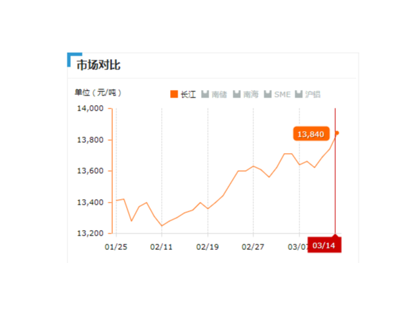 美誠鋁業每日播報長江現貨鋁錠價-2019.03.014
